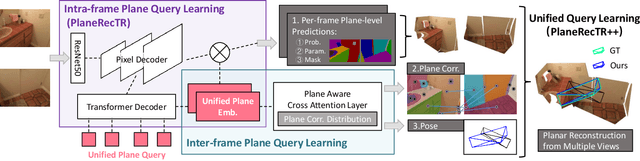 Figure 3 for PlaneRecTR: Unified Query Learning for 3D Plane Recovery from a Single View