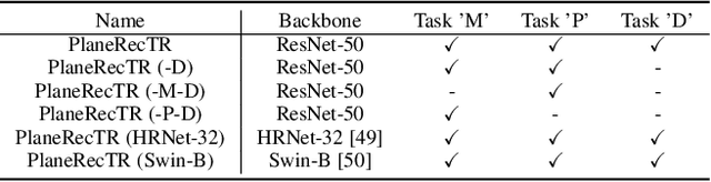 Figure 2 for PlaneRecTR: Unified Query Learning for 3D Plane Recovery from a Single View