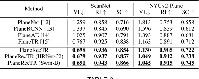 Figure 4 for PlaneRecTR: Unified Query Learning for 3D Plane Recovery from a Single View