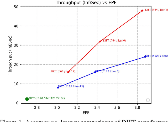 Figure 1 for DIFT: Dynamic Iterative Field Transforms for Memory Efficient Optical Flow