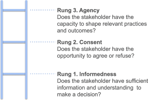 Figure 1 for Secondary Stakeholders in AI: Fighting for, Brokering, and Navigating Agency