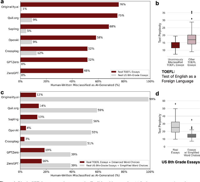 Figure 1 for GPT detectors are biased against non-native English writers