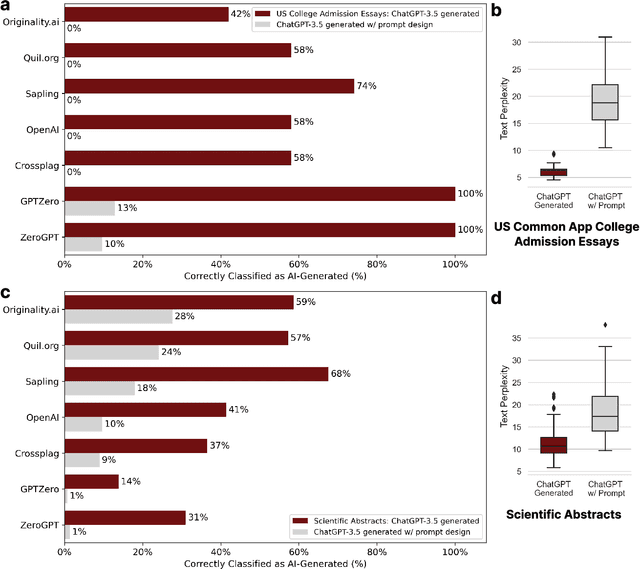 Figure 2 for GPT detectors are biased against non-native English writers
