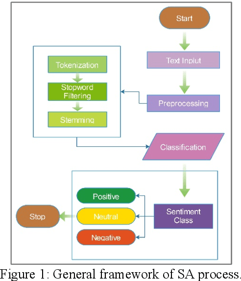 Figure 1 for Exploring Sentiment Analysis Techniques in Natural Language Processing: A Comprehensive Review