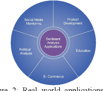 Figure 3 for Exploring Sentiment Analysis Techniques in Natural Language Processing: A Comprehensive Review