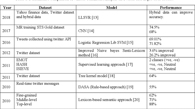 Figure 2 for Exploring Sentiment Analysis Techniques in Natural Language Processing: A Comprehensive Review