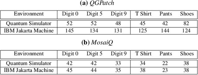 Figure 2 for MosaiQ: Quantum Generative Adversarial Networks for Image Generation on NISQ Computers