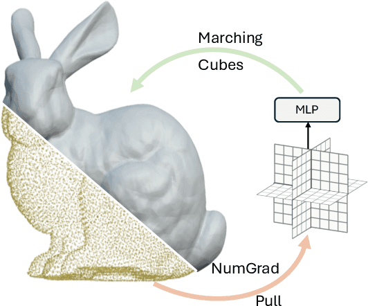 Figure 1 for NumGrad-Pull: Numerical Gradient Guided Tri-plane Representation for Surface Reconstruction from Point Clouds