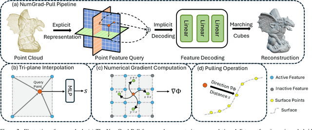 Figure 3 for NumGrad-Pull: Numerical Gradient Guided Tri-plane Representation for Surface Reconstruction from Point Clouds