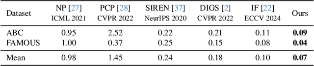 Figure 2 for NumGrad-Pull: Numerical Gradient Guided Tri-plane Representation for Surface Reconstruction from Point Clouds