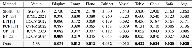 Figure 4 for NumGrad-Pull: Numerical Gradient Guided Tri-plane Representation for Surface Reconstruction from Point Clouds