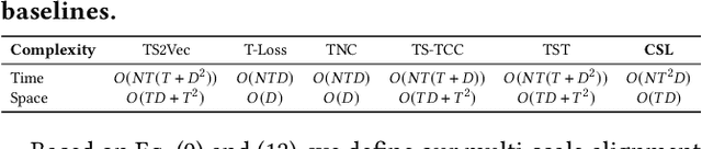 Figure 2 for Contrastive Shapelet Learning for Unsupervised Multivariate Time Series Representation Learning