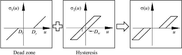 Figure 4 for A Data-Driven Modeling and Motion Control of Heavy-Load Hydraulic Manipulators via Reversible Transformation