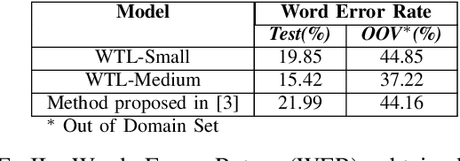 Figure 4 for Automatic Speech Recognition for Sanskrit with Transfer Learning
