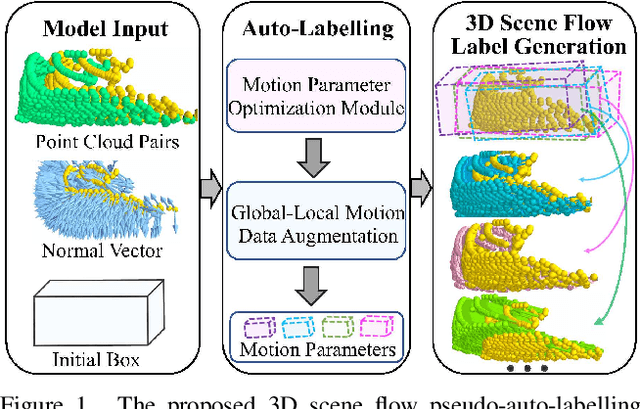 Figure 1 for 3DSFLabelling: Boosting 3D Scene Flow Estimation by Pseudo Auto-labelling