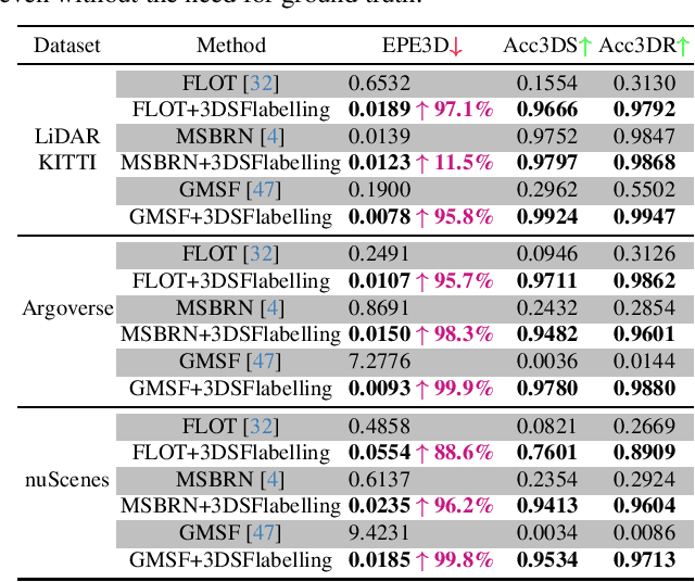 Figure 3 for 3DSFLabelling: Boosting 3D Scene Flow Estimation by Pseudo Auto-labelling