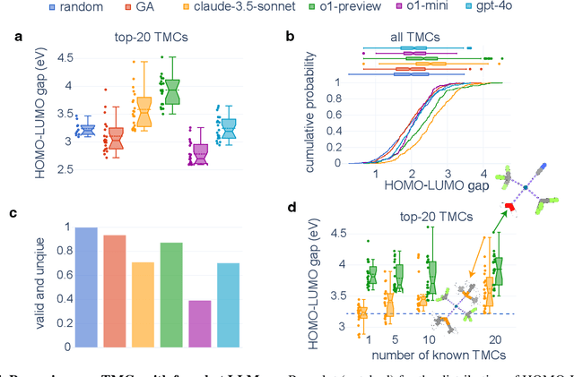 Figure 2 for Generative Design of Functional Metal Complexes Utilizing the Internal Knowledge of Large Language Models