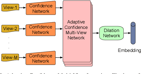 Figure 1 for Adaptive Confidence Multi-View Hashing for Multimedia Retrieval