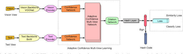 Figure 3 for Adaptive Confidence Multi-View Hashing for Multimedia Retrieval