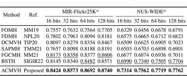 Figure 4 for Adaptive Confidence Multi-View Hashing for Multimedia Retrieval