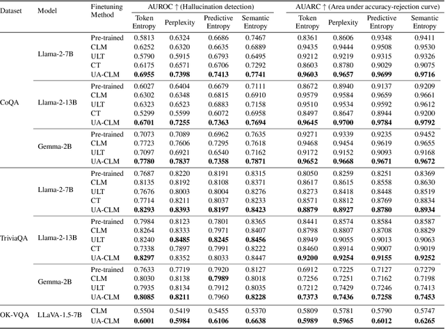 Figure 2 for Enhancing Trust in Large Language Models with Uncertainty-Aware Fine-Tuning