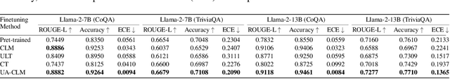 Figure 3 for Enhancing Trust in Large Language Models with Uncertainty-Aware Fine-Tuning