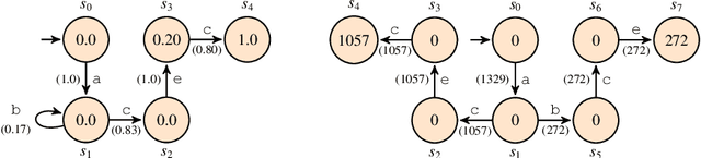 Figure 1 for Stochastic Directly-Follows Process Discovery Using Grammatical Inference