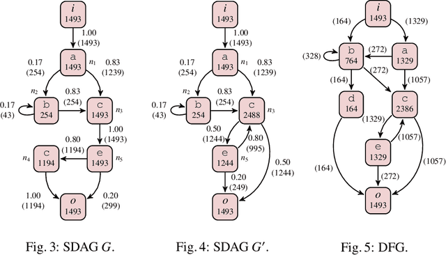 Figure 2 for Stochastic Directly-Follows Process Discovery Using Grammatical Inference