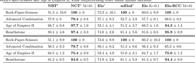 Figure 2 for Online Learning of Counter Categories and Ratings in PvP Games