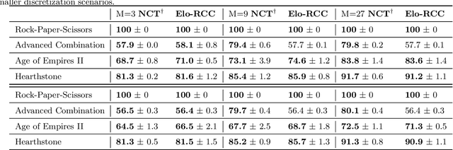 Figure 4 for Online Learning of Counter Categories and Ratings in PvP Games