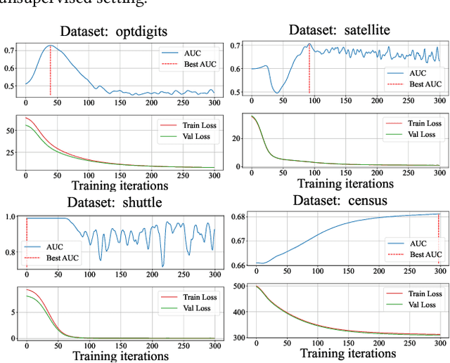 Figure 3 for EntropyStop: Unsupervised Deep Outlier Detection with Loss Entropy