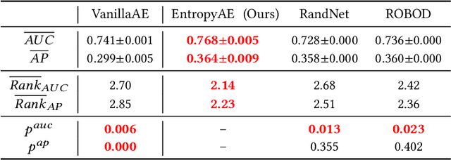 Figure 2 for EntropyStop: Unsupervised Deep Outlier Detection with Loss Entropy