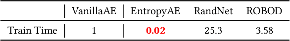 Figure 4 for EntropyStop: Unsupervised Deep Outlier Detection with Loss Entropy