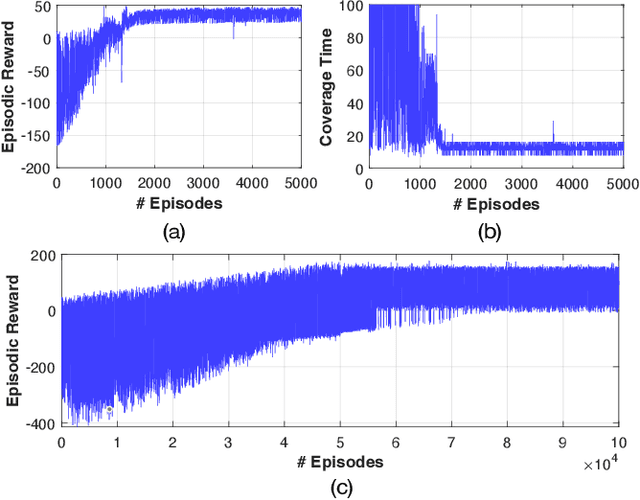 Figure 4 for Integrated Ray-Tracing and Coverage Planning Control using Reinforcement Learning