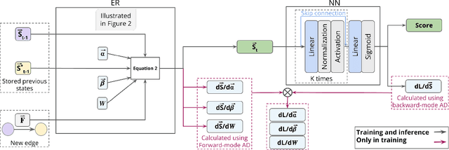 Figure 1 for Deep-Graph-Sprints: Accelerated Representation Learning in Continuous-Time Dynamic Graphs