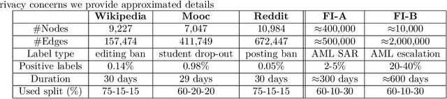 Figure 2 for Deep-Graph-Sprints: Accelerated Representation Learning in Continuous-Time Dynamic Graphs