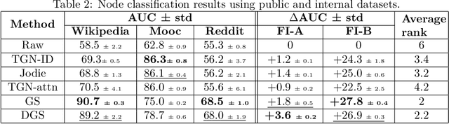 Figure 4 for Deep-Graph-Sprints: Accelerated Representation Learning in Continuous-Time Dynamic Graphs