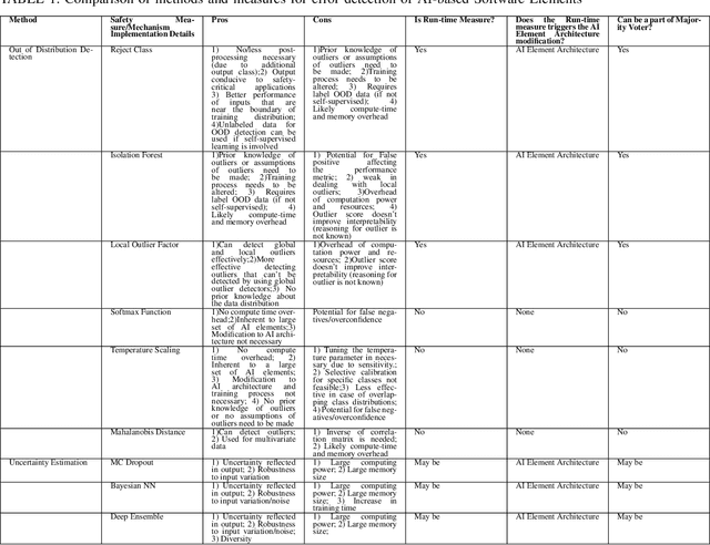 Figure 1 for Inherent Diverse Redundant Safety Mechanisms for AI-based Software Elements in Automotive Applications