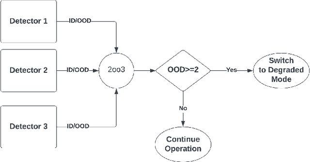 Figure 3 for Inherent Diverse Redundant Safety Mechanisms for AI-based Software Elements in Automotive Applications