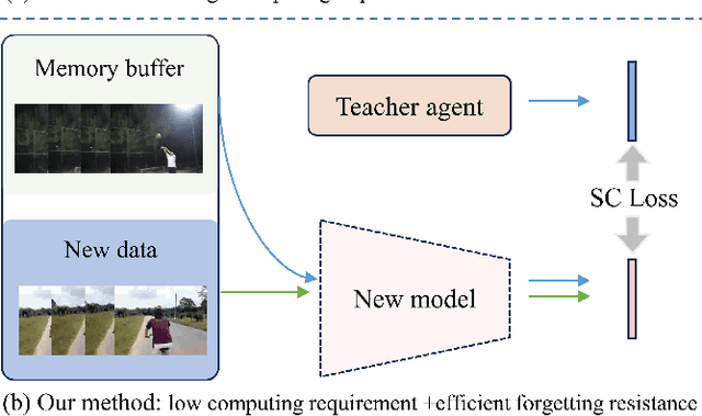 Figure 1 for Teacher Agent: A Non-Knowledge Distillation Method for Rehearsal-based Video Incremental Learning