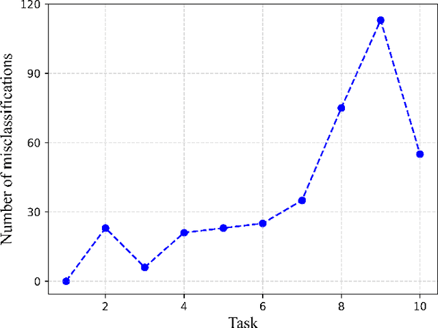 Figure 3 for Teacher Agent: A Non-Knowledge Distillation Method for Rehearsal-based Video Incremental Learning