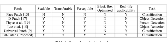 Figure 1 for BB-Patch: BlackBox Adversarial Patch-Attack using Zeroth-Order Optimization