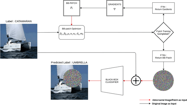 Figure 2 for BB-Patch: BlackBox Adversarial Patch-Attack using Zeroth-Order Optimization