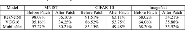 Figure 3 for BB-Patch: BlackBox Adversarial Patch-Attack using Zeroth-Order Optimization