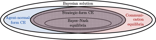 Figure 1 for Bayes correlated equilibria and no-regret dynamics