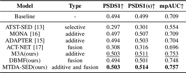 Figure 4 for MTDA-HSED: Mutual-Assistance Tuning and Dual-Branch Aggregating for Heterogeneous Sound Event Detection