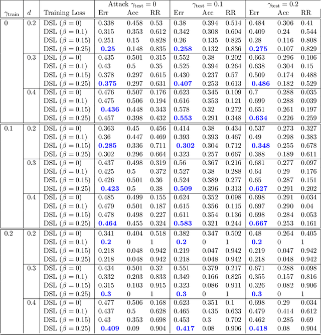 Figure 2 for Towards Calibrated Losses for Adversarial Robust Reject Option Classification