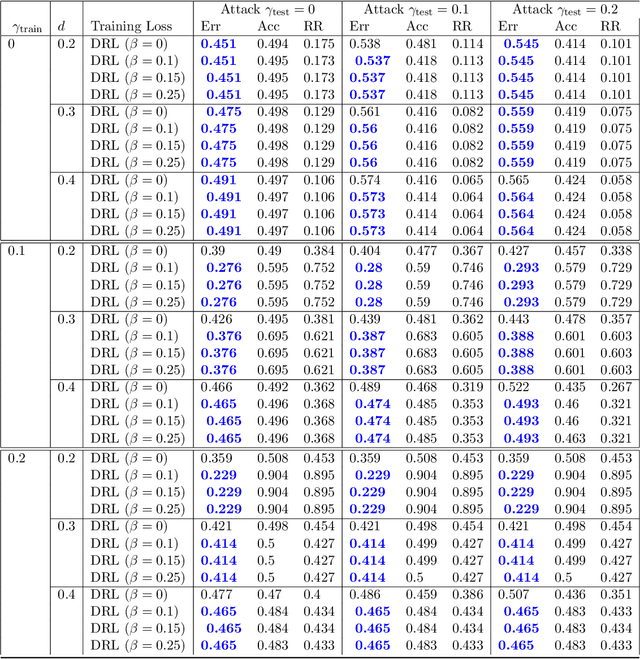 Figure 4 for Towards Calibrated Losses for Adversarial Robust Reject Option Classification