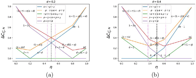 Figure 1 for Towards Calibrated Losses for Adversarial Robust Reject Option Classification