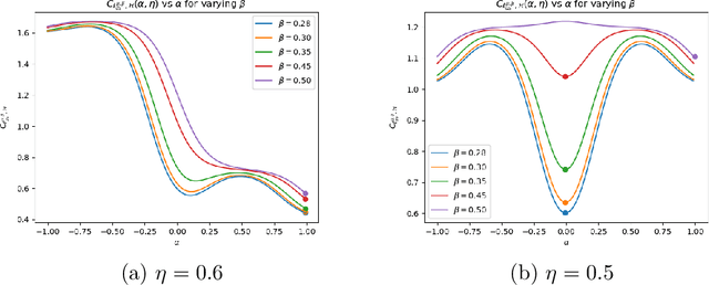 Figure 3 for Towards Calibrated Losses for Adversarial Robust Reject Option Classification